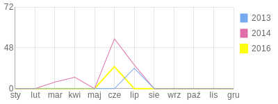 Wykres roczny blog rowerowy loraknagard.bikestats.pl